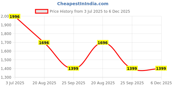 amazon.in BLUSHKAR Tinted Hybrid Sunscreen SPF 50+ (Pack of 4) | 100% Mineral Sunscreen with Zinc Oxide, Titanium Dioxide, Hyaluronic Acid & Vitamin E | No White Cast, Oil-Free, Oxybenzone-Free Price History Graph from 3 Jul 2025 to 5 Dec 2025