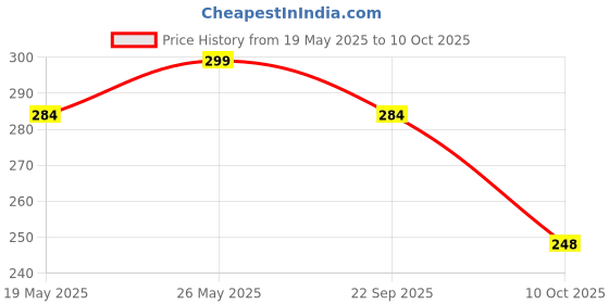 amazon.in BLUSHLIN Anti Dandruff Hair Serum for Scalp | Pre Wash Shampoo Treatment | with 2% BHA & Willow Bark | Fights Dandruff, Reduces flaky & itchy scalp | Sulphate & Paraben Free Serum for Men & Women Price History Graph from 19 May 2025 to 10 Oct 2025