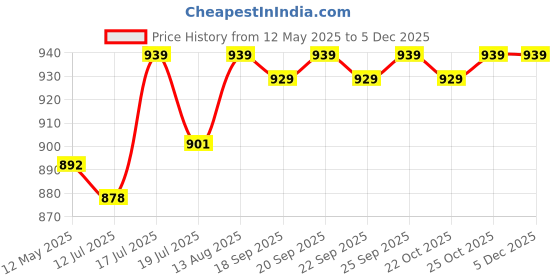 amazon.in blushlin science meets skin BLUSHLIN Glutathione Tablets for Skin Glowing 500mg with Vitamin C | 30 Effervescent Tablets | Antioxidants for a Clear & Glowing Complexion for Women, Men | Sugar-Free, Gluta Glow (30 Count (Pack of 2), Orange) blushlin science meets skin Price History Graph from 12 May 2025 to 3 Dec 2025