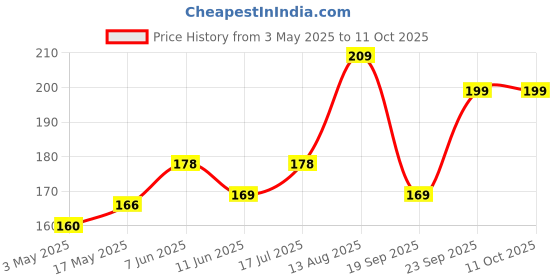amazon.in BLUTAILS Aquarium Filter Media Net Bag with Zip 500g - Pack of 5 (Black) Price History Graph from 3 May 2025 to 11 Oct 2025
