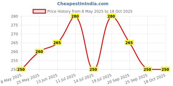 amazon.in Blutails Aquarium Water Changer and Gravel Cleaning Siphon Pipe with Valve for Aquarium (White & Blue) Price History Graph from 8 May 2025 to 17 Oct 2025