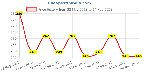 amazon.in BLUTAILS Baby Carrier for Newborn to Toddler. Adjustable Baby Sling with Thick Shoulder Strap, Lightweight and Breathable Baby Carrier Wrap for 3-24 Months Baby Price History Graph from 22 May 2025 to 24 Nov 2025