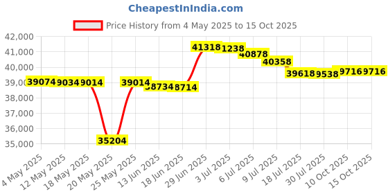 amazon.in Blythease Oversized King Bedspread Ivory, Jacquard Matelasse Damask Pattern Design, Lightweight, Reversible, 5 Piece, 100% Microfiber, King/Cal King, Ivory Price History Graph from 4 May 2025 to 14 Oct 2025