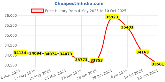 amazon.in Blythease Oversized King Bedspread, Jacquard Matelasse Damask Pattern Design, Lightweight, Reversible, 5 Piece, 100% Microfiber, King/Cal King, Gray Price History Graph from 4 May 2025 to 10 Oct 2025