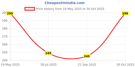amazon.in Blyton Back Screen Protector for iPhone 15 Unbreakable Membrane Scratch Guard Transparent TPU Full Fit Protective, Case Friendly, Compatible with iPhone 15 (Back & Side) Price History Graph from 19 May 2025 to 30 Oct 2025