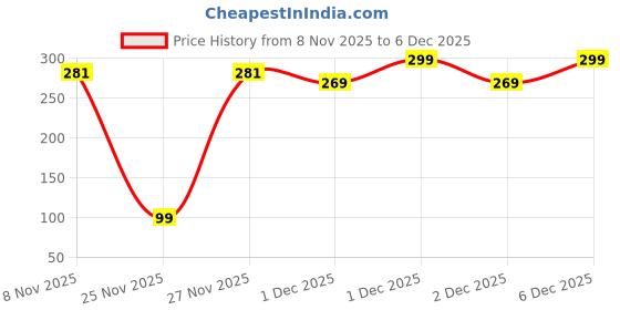 amazon.in Blyton Back Screen Protector | Transparent Matte TPU Film Scratch Guard, Case-Friendly, Compatible with iPhone 17 Pro Max (Back & Side) Price History Graph from 8 Nov 2025 to 2 Dec 2025
