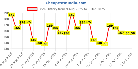 amazon.in BM BROTHERS Termite Repellent Spray - 100ml | Natural & Eco-Friendly | Termite Killer | Wood Preservative | Controls Termites, Borers | 100% Herbal and Chemical free (Pack of 1 (100 ml)) Price History Graph from 9 Aug 2025 to 1 Dec 2025