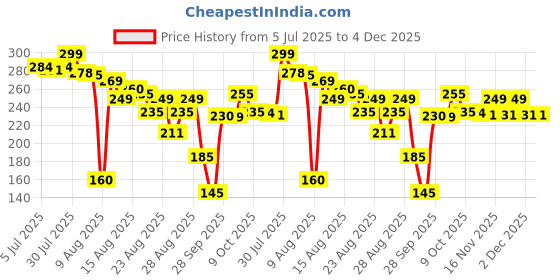 amazon.in BM BROTHERS Termite Repellent Spray - 100ml | Natural & Eco-Friendly | Termite Killer | Wood Preservative | Controls Termites, Borers | 100% Herbal and Chemical free (Pack of 3 (300 ml)) Price History Graph from 5 Jul 2025 to 2 Dec 2025
