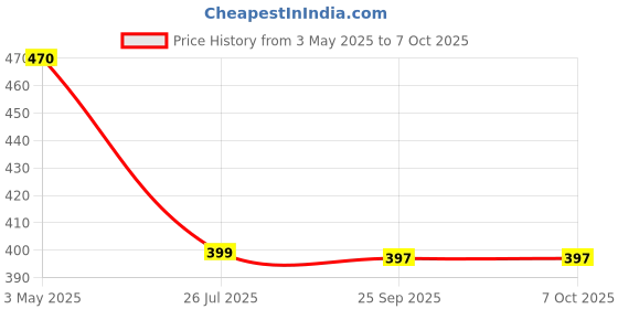 amazon.in bm ecom traders Bm Ecom Crystal Diamond Table Lamp Dimmable Touch And Remote Control Romantic 16 Color Diamond Table Lamps Usb Rechargable Led Night Stand Lamp (Multicolor) (Crystal Rose Lamp) bm ecom traders Price History Graph from 3 May 2025 to 6 Oct 2025