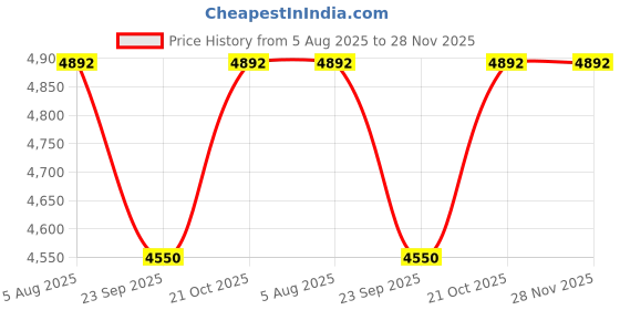 amazon.in BM WOOD FURNITURE Sheesham Wood Bedside Table for Bedroom | Wooden Side End Table | with 2 Drawer Storage | Natural Brown Price History Graph from 5 Aug 2025 to 28 Nov 2025