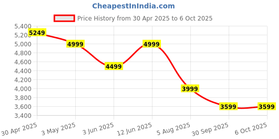 amazon.in BM09 Smart AI Mouse Voice & Text Translation, Voice Recognition & Typing, OCR Screenshot, 100+ Languages, AI PPT Creation, AI Excel, Adjustable DPI, Windows & MacOS, Multi-Connectivity (Black) Price History Graph from 30 Apr 2025 to 6 Oct 2025