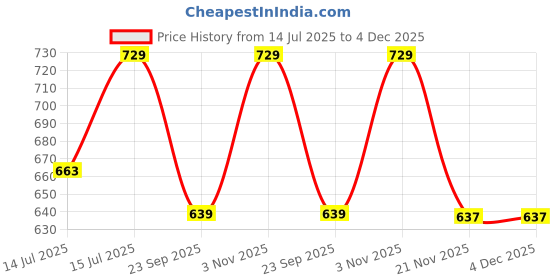 amazon.in Bmado Homefull Versatile Baking Tray (Set of 2) – Stainless Steel Trays for Baking, Cakes, Pastries, Muffins, Tea, Snacks & Serving (29.5 x 22.5 x 2.5 cm – Medium) – Cookie Sheets bmado Price History Graph from 14 Jul 2025 to 4 Dec 2025