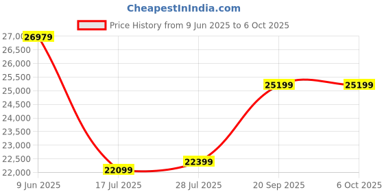 amazon.in Bmax B1 Mini PC Mini Computers, Intel N4000 Small Tiny Desktop Computers, 8GB RAM/128GB eMMC, 2.4GHz/5GHz WiFi 5, BT, 4K, Business, Home, Office Computer Price History Graph from 9 Jun 2025 to 6 Oct 2025