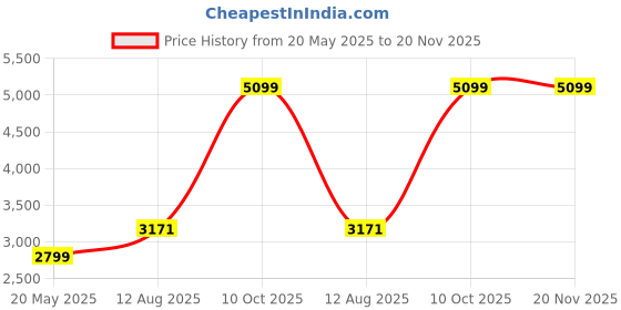 amazon.in BMB Germany A447 Office Furniture Replacement Key A447 Price History Graph from 20 May 2025 to 19 Nov 2025