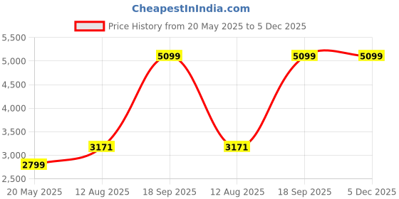 amazon.in BMB Germany A520 Office Furniture Replacement Key A520 Price History Graph from 20 May 2025 to 4 Dec 2025