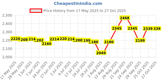 amazon.in bmc BMCMedical P2 Light Sleep Nasal Pillows Mask for CPAP Medical Machines, 1 piece, grey and blue bmc Price History Graph from 17 May 2025 to 27 Oct 2025