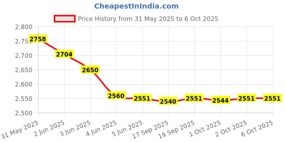 amazon.in bmc F5A Full Face Mask - Medium bmc Price History Graph from 31 May 2025 to 6 Oct 2025