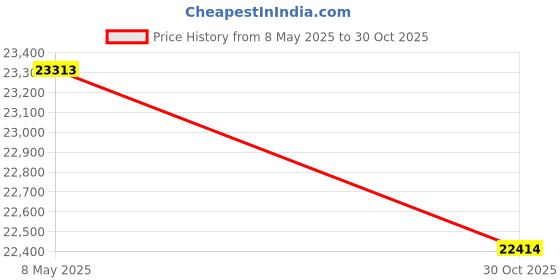amazon.in BMC GII Auto CPAP Machine With Nasal Mask And Hose For Sleep Snoring (Large) Price History Graph from 8 May 2025 to 30 Oct 2025
