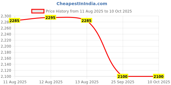 amazon.in BMC N5A Nasal Mask - Medium Size bmc Price History Graph from 11 Aug 2025 to 10 Oct 2025