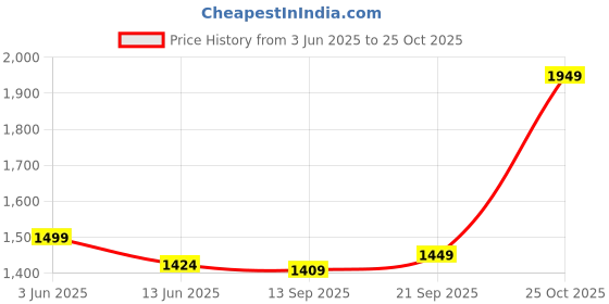 amazon.in crossmed BMC NM4 2025 Latest Nasal CPAP Sleep Mask with Headgear S/M/L Different Size Suitable for CPAP Machine Connect Hose and Nose (Size Medium Size Mask) crossmed Price History Graph from 3 Jun 2025 to 25 Oct 2025