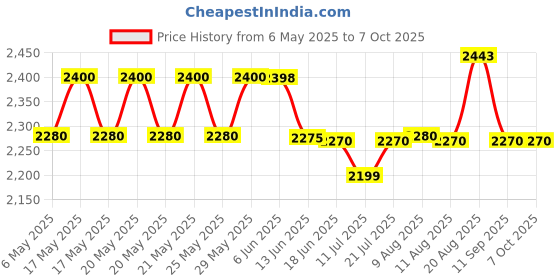 amazon.in BMC P2 Nasal Pillow Mask with S/M/L Cushions bmc Price History Graph from 6 May 2025 to 6 Oct 2025