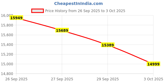 amazon.in Bme Nancy TV Stand with Elegant Curved Shape & Inlaid Rattan, Nancy Solid Wood Tv Stand, Craft to Last Entertainment Center with Smiley Handle & Adjustable Shelf, Mid Century Modern TV Media Console Price History Graph from 26 Sep 2025 to 3 Oct 2025