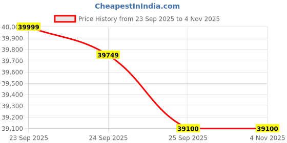 amazon.in Bme Oliver 15 Inch Signature Bed Frame with Rattan Headboard - Bohemian & Mid Century Style - No Box Spring Needed - 12 Strong Wood Slat Support - Easy Assembly - Walnut, King Price History Graph from 23 Sep 2025 to 1 Nov 2025