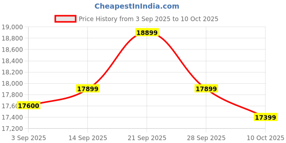 amazon.in Bme Rattan Pre-Assembled Buffet Sideboard with 3 Drawers & 2 Doors, 58" Accent Console Table Living Room, Kitchen, Dining, Walnut, Jasper Storage Cabinet Price History Graph from 3 Sep 2025 to 10 Oct 2025