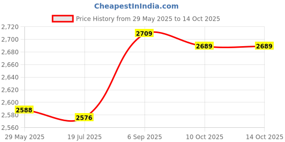 amazon.in BMI Measure, Non‑toxic 150cm Accurate Scale Weight Loss Calculator Measure Tape for Waist Price History Graph from 29 May 2025 to 10 Oct 2025