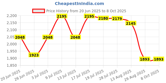 amazon.in Bmi Upgraded BMI Body Mass Index Wheel Calculator Single Sided Easy Operation Suitable for 20 Adult 150mm Diameter Price History Graph from 20 Jun 2025 to 8 Oct 2025