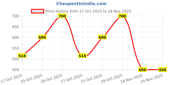 amazon.in BMore Biodegradable Individually Wrapped Face and Body Wet Wipes | Large 30x30 cm | Daily Use Travel and Outdoor | Charcoal and Mint Pocket Wipes (Pack of 25 Napkins) bmore Price History Graph from 17 Oct 2025 to 23 Nov 2025