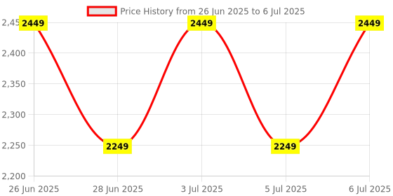 amazon.in BMS 13S 20A Same Port with Balance Waterproof PCM/PCBA Battery Management System for NMC 3.7V 13S Series 48V Lithium-ion Battery Pack Price History Graph from 26 Jun 2025 to 6 Jul 2025