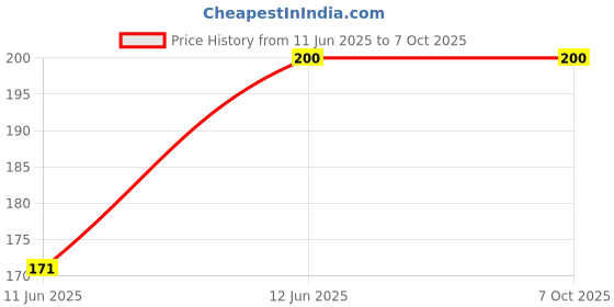 amazon.in BMS 3S 20A 11.1V 12.6V 18650 Li-ion Lithium Battery Protection Board Module Price History Graph from 11 Jun 2025 to 7 Oct 2025