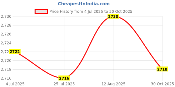 amazon.in BMS LIFESTYLE Juice Extractor 5-in-1 for Fruit, Vegetable Stainless Steel Centrifugal Juicer Machine Price History Graph from 4 Jul 2025 to 30 Oct 2025