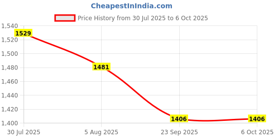 amazon.in BMS Mixer Jars Suitable For BOSCH Mixer Grinder | Mixer Jar Attachment Compatible with Mixer Models | (Big Wet Jar - 1500 ML) Price History Graph from 30 Jul 2025 to 6 Oct 2025