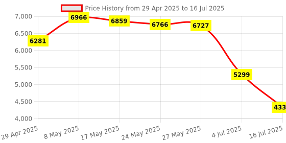 amazon.in BMS PCB Protection Board 13S 48V 35A Li Ion Battery Protection Board with Balance Function for Power Charging Price History Graph from 29 Apr 2025 to 16 Jul 2025
