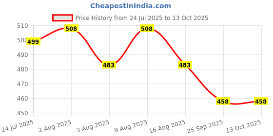 amazon.in BMS Replacement for Bosch Mixer Grinder Lid for Chutney Jar 400 Ml Price History Graph from 24 Jul 2025 to 13 Oct 2025