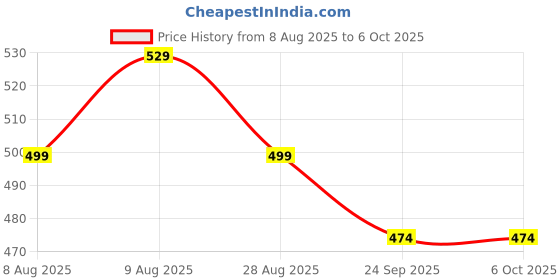 amazon.in BMS Replacement for Bosch Mixer Grinder Lid for Medium Jar 1000Ml & Big Jar 1500Ml Price History Graph from 8 Aug 2025 to 6 Oct 2025
