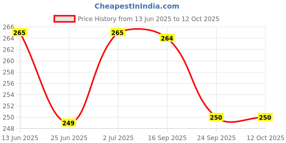 amazon.in BMS Replacement spares for Bosch Mixer Grinder gasket for chutney jar 400 Ml (750/1000 watts) Price History Graph from 13 Jun 2025 to 12 Oct 2025