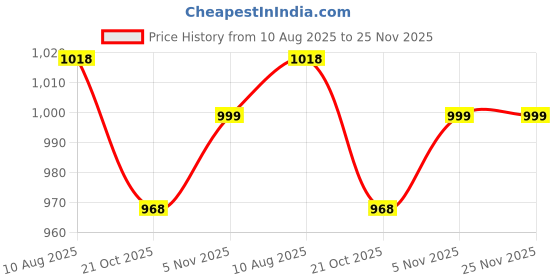 amazon.in BMS Stainless Steel Replacement of Chutney Jar suitable for Bosch Mixer Grinder 500 Watt Price History Graph from 10 Aug 2025 to 24 Nov 2025