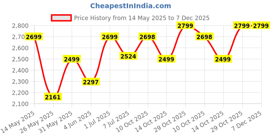 amazon.in BMX 14 Inch Kids Cycle with Side Wheels Ideal for 2 to 5 Years Boys and Girls Bicycle for Children Price History Graph from 14 May 2025 to 7 Dec 2025