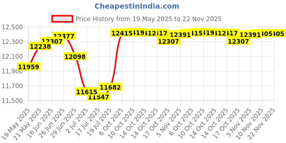 amazon.in BN-303F/G 2G GPS Tracker for Vehicles Fuel Car Tracker Device No Monthly Fee Intelligent Management Tracking System Free Subscription (BAANOOL-303G) Price History Graph from 19 May 2025 to 22 Nov 2025