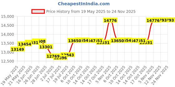 amazon.in BN 403 A/B 4G GPS Tracker Device for Vehicles No Monthly Fee Car Tracking Device Mini Locator for Automobile Truck Taxi (BAANOOL-403A 4G) Price History Graph from 19 May 2025 to 23 Nov 2025