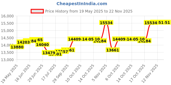 amazon.in BN 403 A/B 4G GPS Tracker Device for Vehicles No Monthly Fee Car Tracking Device Mini Locator for Automobile Truck Taxi (BAANOOL-403B 4G) Price History Graph from 19 May 2025 to 22 Nov 2025