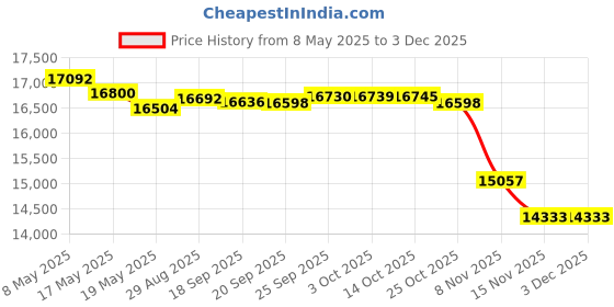 amazon.in BN-405A Car GPS Tracker No Monthly Fee Smart GPS Tracker for Vehicles No Subscription Cut Off The Engine Remotely Smart Truck Motorcycle Locator (BN-405A 2G/3G/4G) Price History Graph from 8 May 2025 to 2 Dec 2025