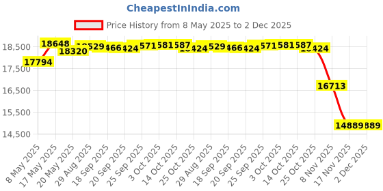 amazon.in BN-405B Car GPS Tracker No Monthly Fee Smart GPS Tracker for Vehicles No Subscription Cut Off The Engine Remotely Smart Truck Motorcycle Locator (BN-405B 2G/3G/4G) Price History Graph from 8 May 2025 to 2 Dec 2025
