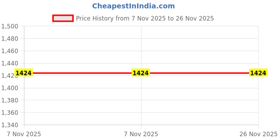 amazon.in BN-ALCO Drops Alco Anti Addiction Ayurvedic Drops for De-addiction Quit Smoking and Alcohol Homeopathic Medicine to Quit Alcohol, Smoking, & Tobacco Each Bottle-30 Ml (Pack of 3) Price History Graph from 7 Nov 2025 to 26 Nov 2025