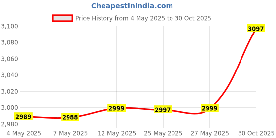 amazon.in B.N. BRIGHTS GUJRATI 1500 watt Mini Electric Tandoor with and Aluminum Tray, Skewers, Jali, Glove,Pizza Cutter, Nonstick Seat,R Book,Handle, Legs Price History Graph from 4 May 2025 to 30 Oct 2025