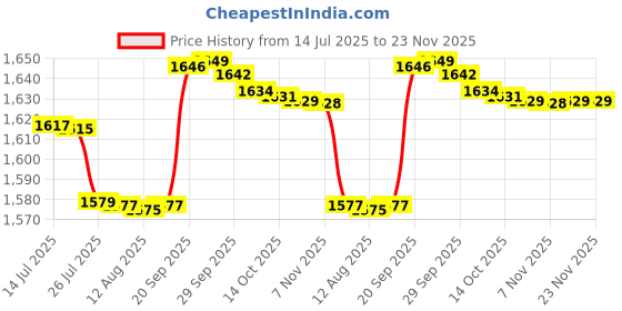 amazon.in B.N. Brights|G-Coil Cooktop|Hot Plate 1250WATT|Chrome Body Element ISI Mark|Chrome One Year Warranty Price History Graph from 14 Jul 2025 to 23 Nov 2025