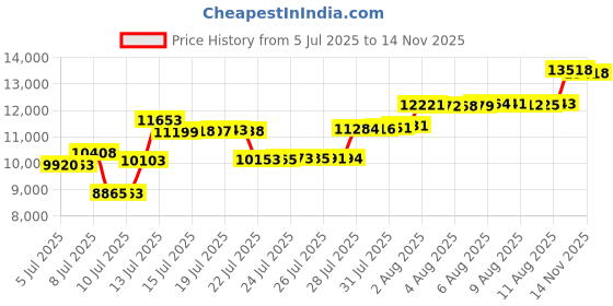 amazon.in BN-LINK Smart Wi-Fi Pool Pump Timer, 2HP 40A Max, 120-277 VAC, ETL Listed Price History Graph from 5 Jul 2025 to 14 Nov 2025